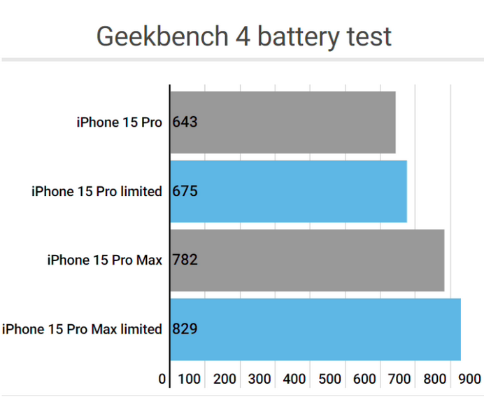 新建apple维修站iPhone15Pro的ProMotion高刷功能耗电吗