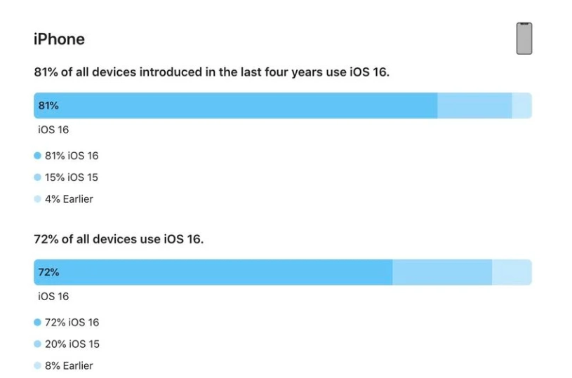 新建苹果手机维修分享iOS 16 / iPadOS 16 安装率 