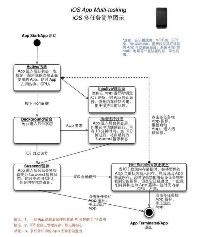 新建苹果手机维修分享iPhone 为什么不加大内存 