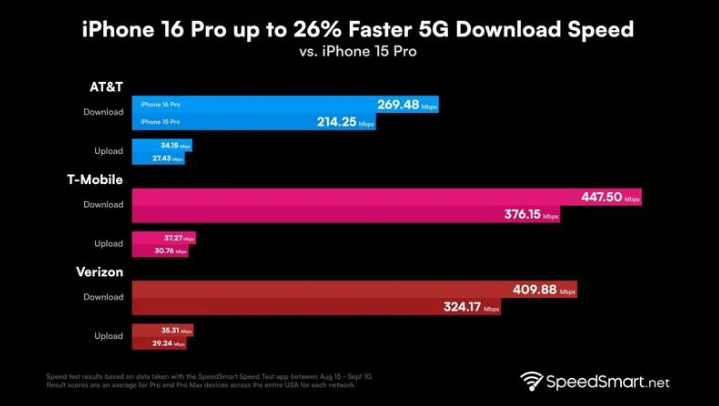 新建苹果手机维修分享iPhone 16 Pro 系列的 5G 速度 