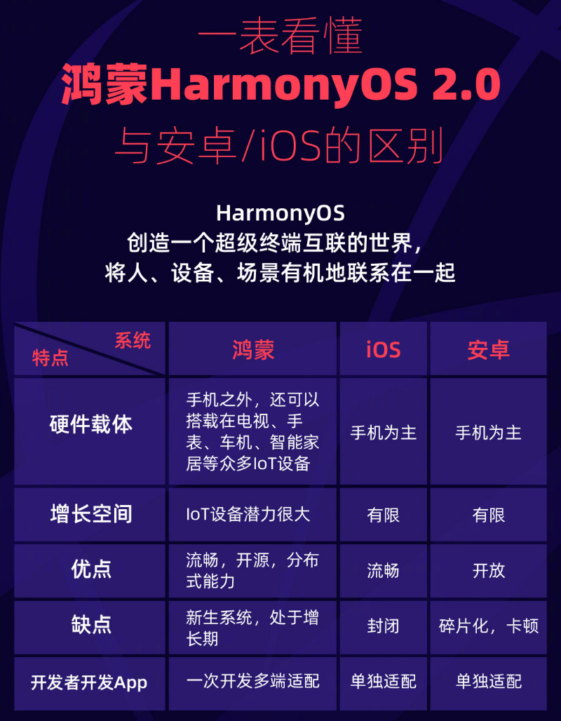 新建苹果手机维修分享华为鸿蒙 OS 与安卓以及 iOS 都有什么区别 
