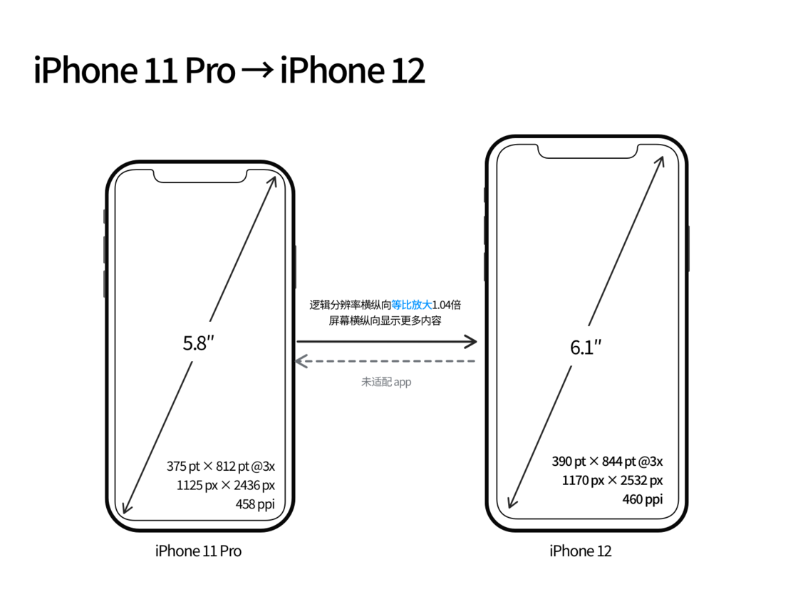 新建苹果手机维修分享iPhone 12 mini 和 iPhone 12 Pro 的尺寸变化会改变显示内容吗 